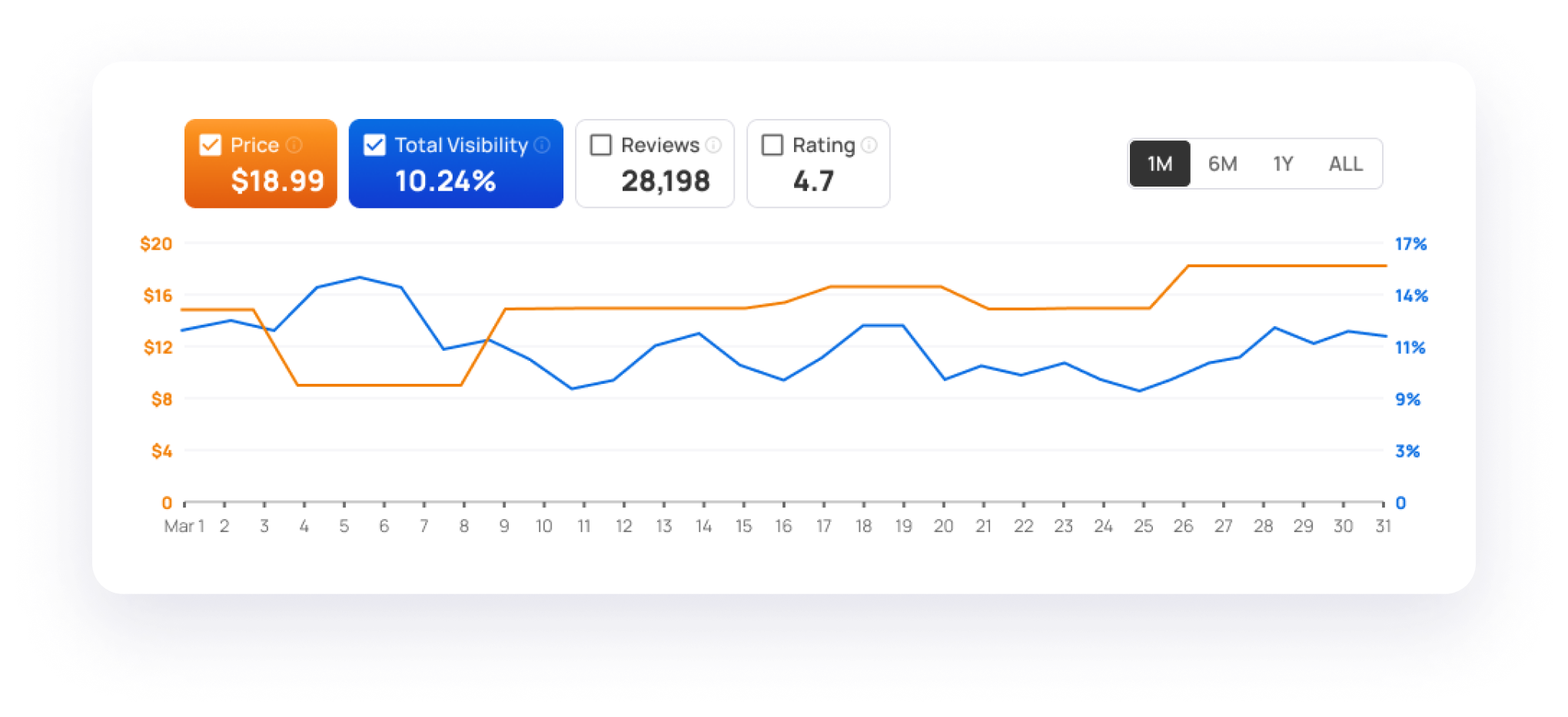 Datarova competitor tracking dashboard card