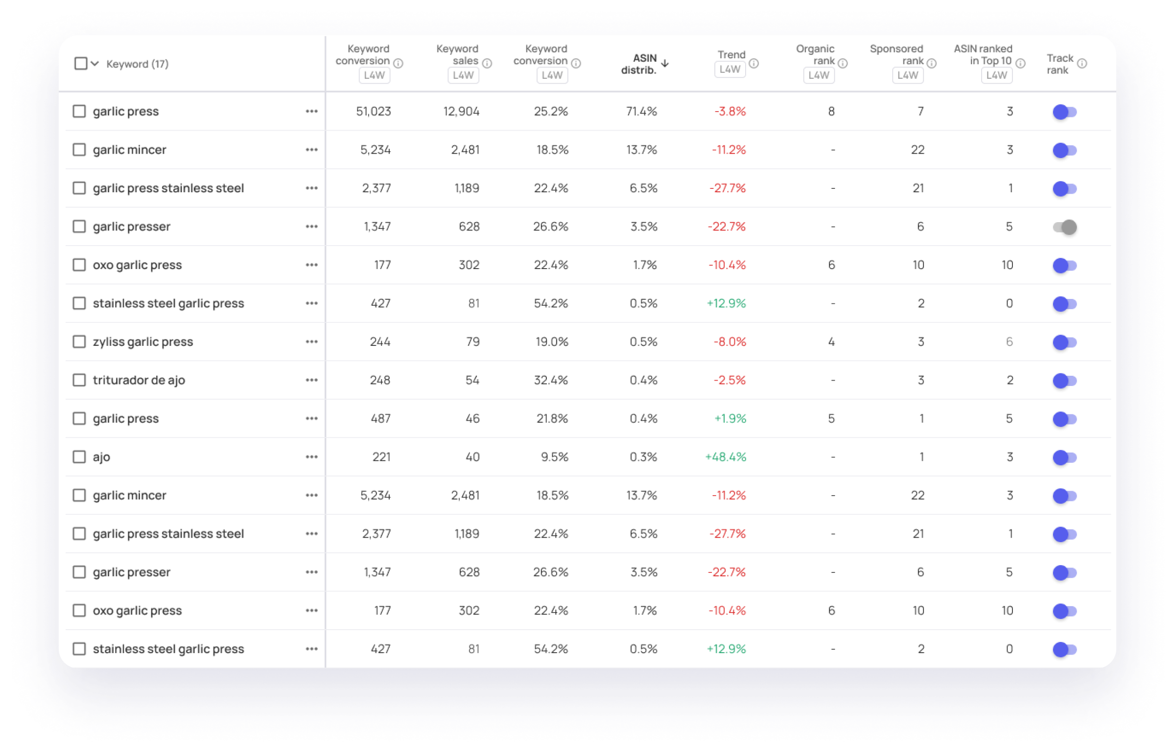 Datarova keyword analytics dashboard