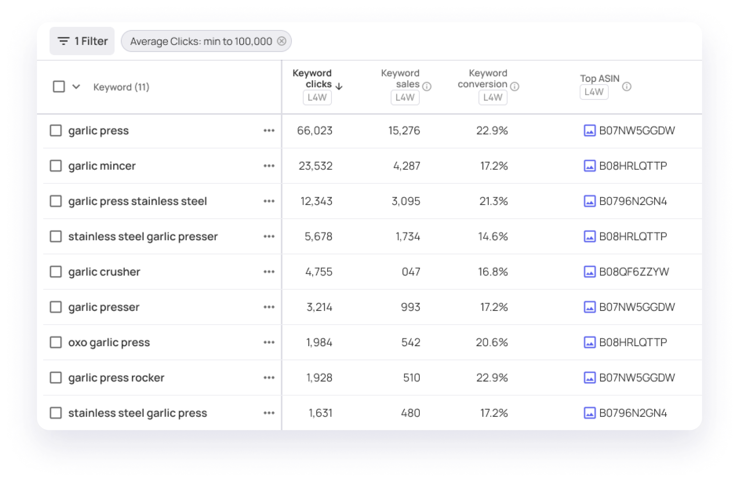 Datarova keyword table with custom filters and historical sales data